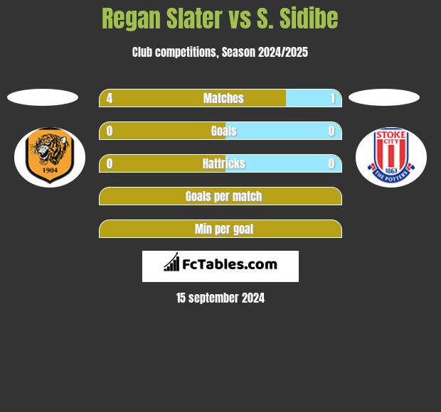 Regan Slater vs S. Sidibe h2h player stats