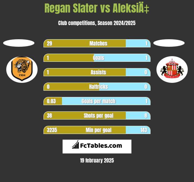 Regan Slater vs AleksiÄ‡ h2h player stats