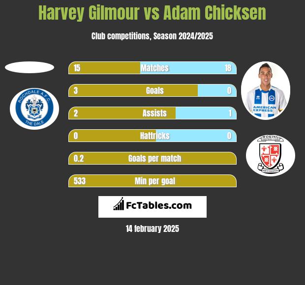 Harvey Gilmour vs Adam Chicksen h2h player stats