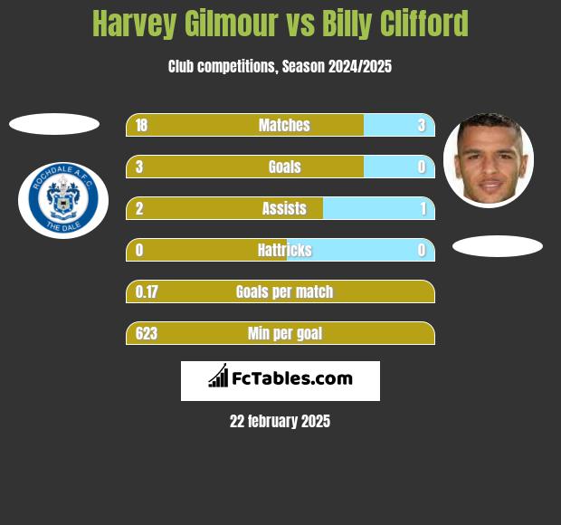 Harvey Gilmour vs Billy Clifford h2h player stats