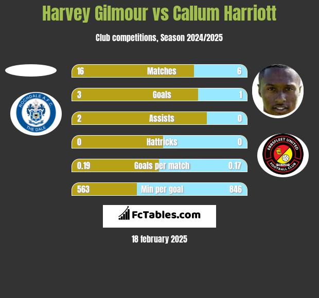 Harvey Gilmour vs Callum Harriott h2h player stats