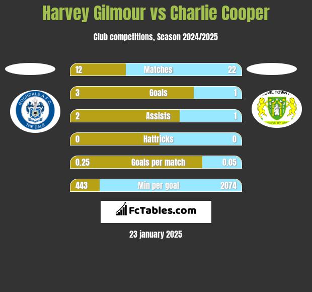 Harvey Gilmour vs Charlie Cooper h2h player stats