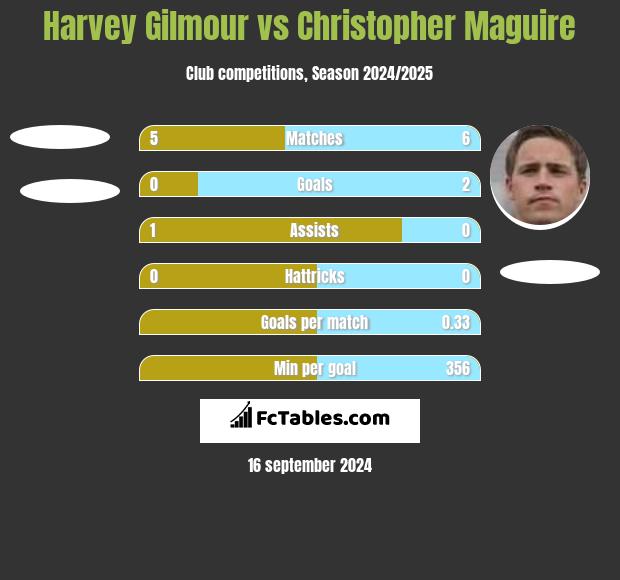 Harvey Gilmour vs Christopher Maguire h2h player stats