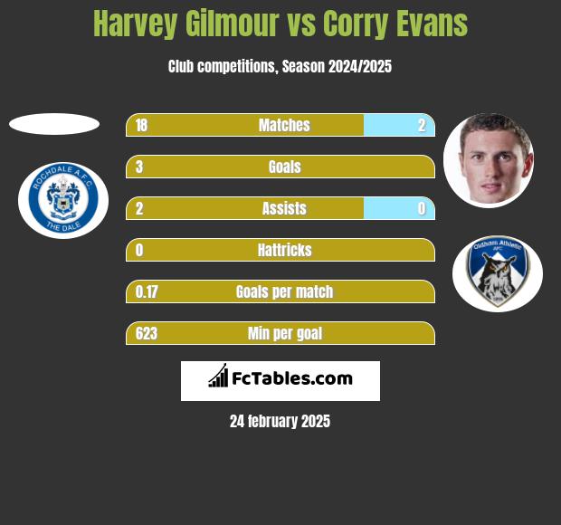 Harvey Gilmour vs Corry Evans h2h player stats