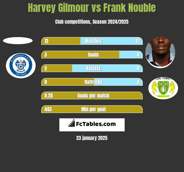 Harvey Gilmour vs Frank Nouble h2h player stats