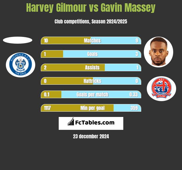 Harvey Gilmour vs Gavin Massey h2h player stats