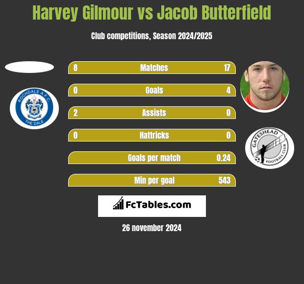 Harvey Gilmour vs Jacob Butterfield h2h player stats