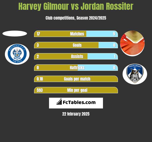 Harvey Gilmour vs Jordan Rossiter h2h player stats