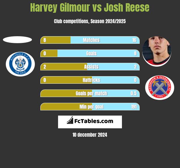 Harvey Gilmour vs Josh Reese h2h player stats