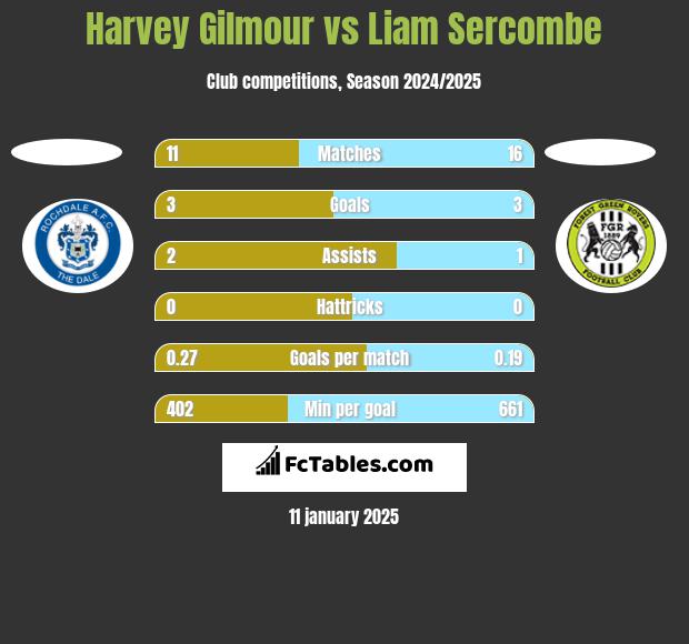 Harvey Gilmour vs Liam Sercombe h2h player stats