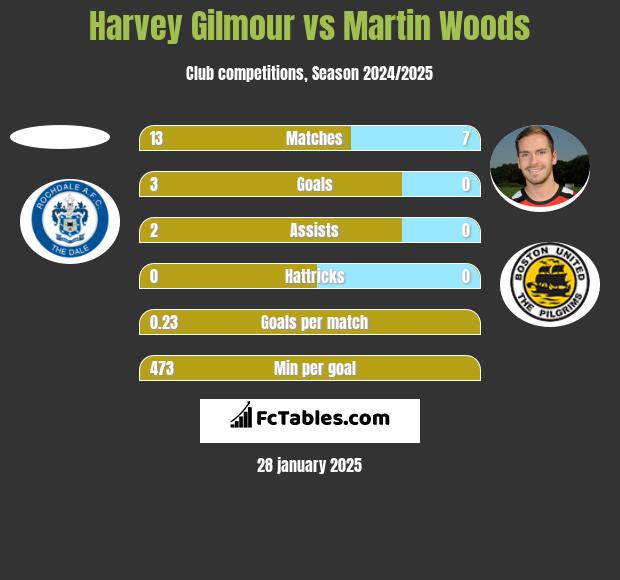 Harvey Gilmour vs Martin Woods h2h player stats