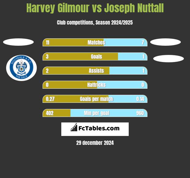 Harvey Gilmour vs Joseph Nuttall h2h player stats