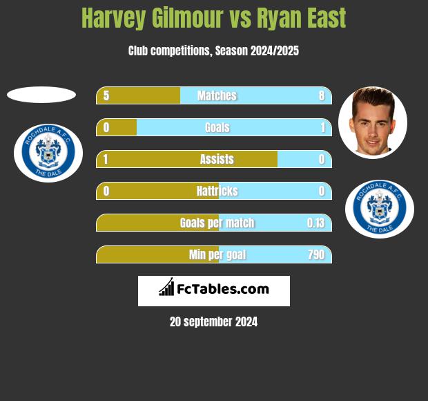 Harvey Gilmour vs Ryan East h2h player stats