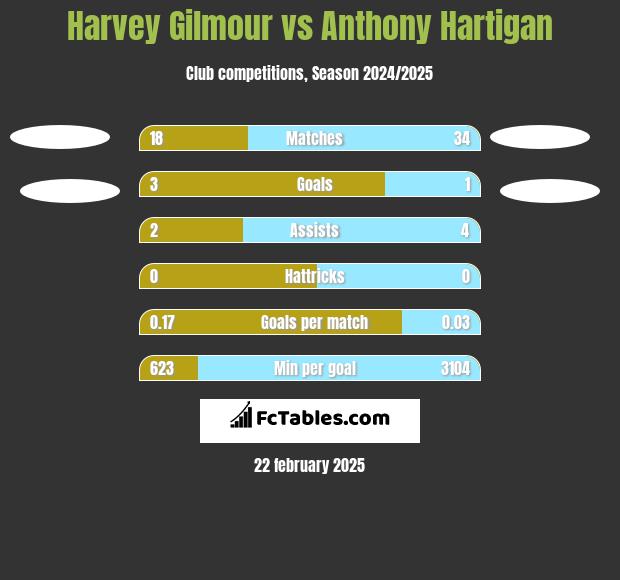 Harvey Gilmour vs Anthony Hartigan h2h player stats