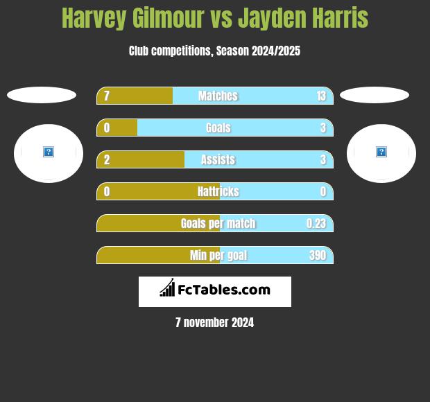 Harvey Gilmour vs Jayden Harris h2h player stats