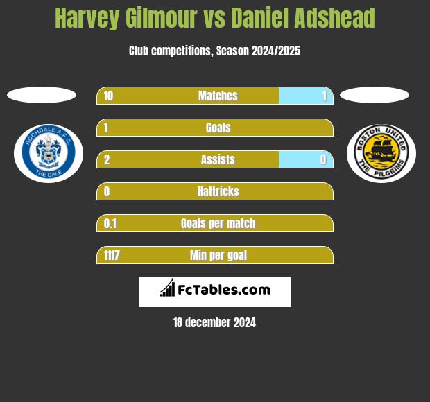 Harvey Gilmour vs Daniel Adshead h2h player stats