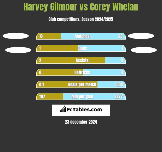 Harvey Gilmour vs Corey Whelan h2h player stats