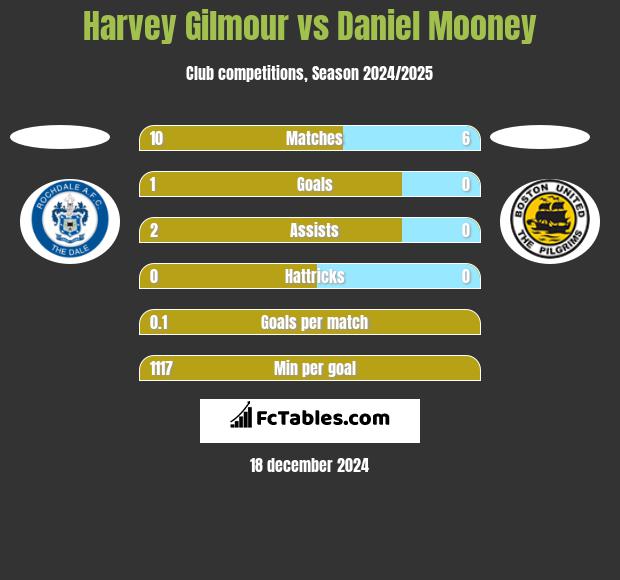 Harvey Gilmour vs Daniel Mooney h2h player stats