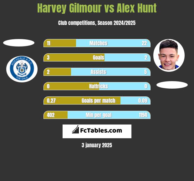 Harvey Gilmour vs Alex Hunt h2h player stats