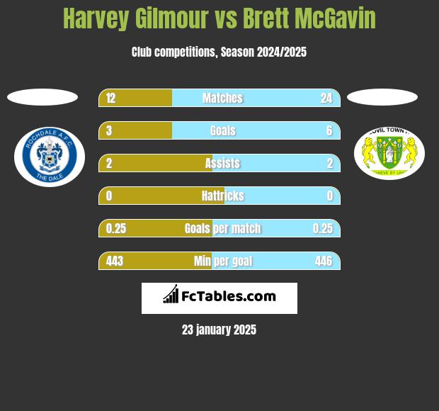 Harvey Gilmour vs Brett McGavin h2h player stats