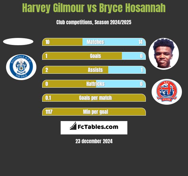 Harvey Gilmour vs Bryce Hosannah h2h player stats