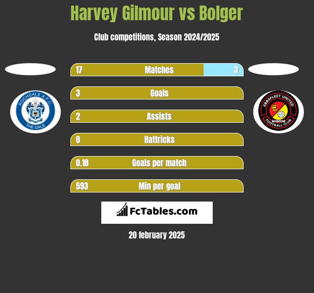 Harvey Gilmour vs Bolger h2h player stats