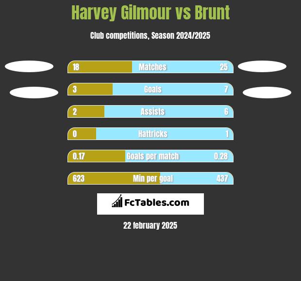 Harvey Gilmour vs Brunt h2h player stats