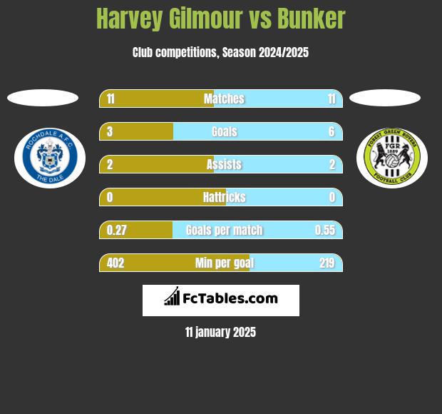 Harvey Gilmour vs Bunker h2h player stats