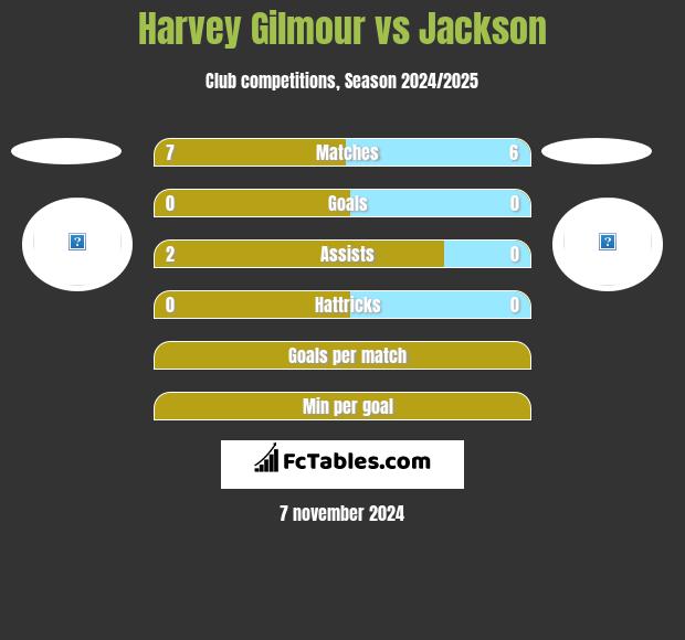 Harvey Gilmour vs Jackson h2h player stats