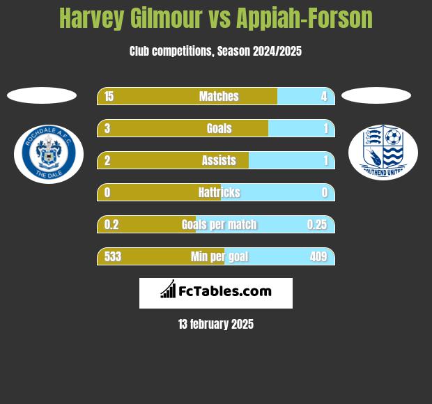 Harvey Gilmour vs Appiah-Forson h2h player stats