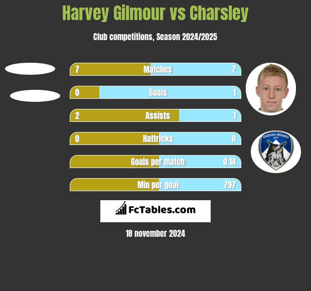 Harvey Gilmour vs Charsley h2h player stats