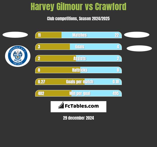 Harvey Gilmour vs Crawford h2h player stats