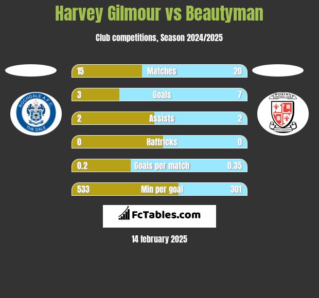 Harvey Gilmour vs Beautyman h2h player stats