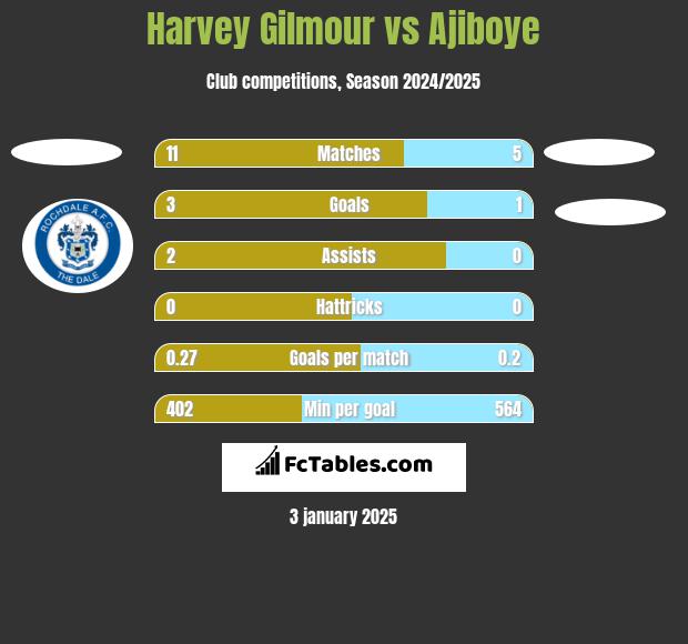 Harvey Gilmour vs Ajiboye h2h player stats