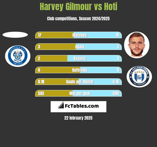 Harvey Gilmour vs Hoti h2h player stats