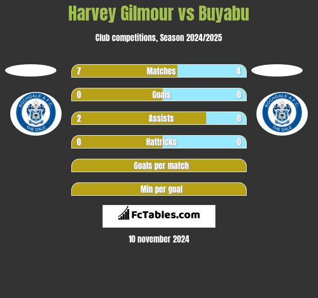 Harvey Gilmour vs Buyabu h2h player stats