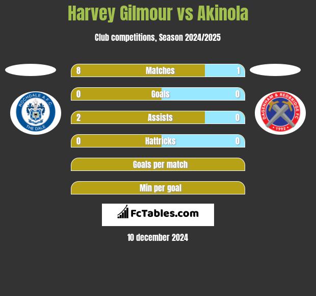 Harvey Gilmour vs Akinola h2h player stats