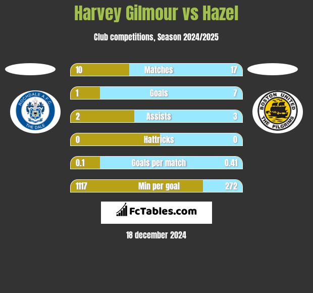 Harvey Gilmour vs Hazel h2h player stats