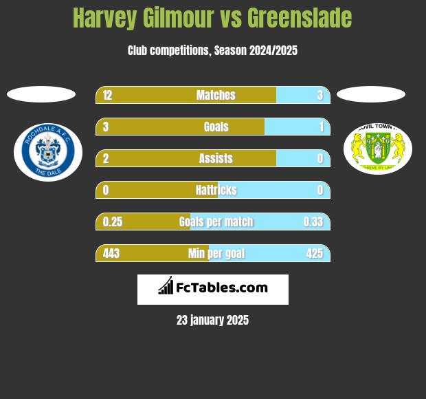 Harvey Gilmour vs Greenslade h2h player stats