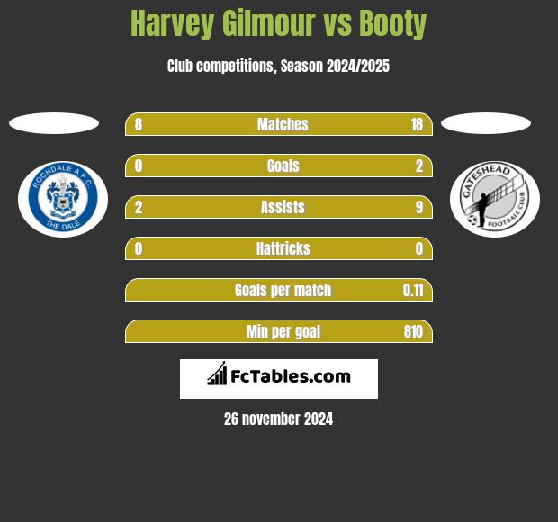 Harvey Gilmour vs Booty h2h player stats