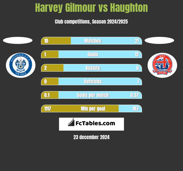 Harvey Gilmour vs Haughton h2h player stats