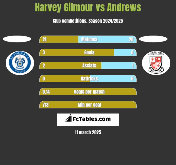 Harvey Gilmour vs Andrews h2h player stats