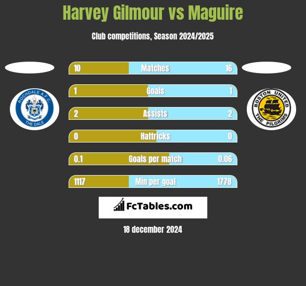 Harvey Gilmour vs Maguire h2h player stats