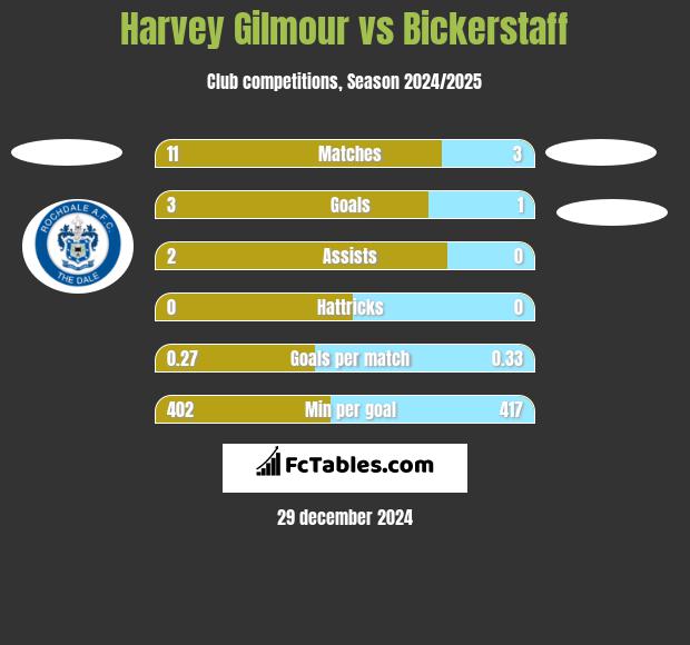 Harvey Gilmour vs Bickerstaff h2h player stats