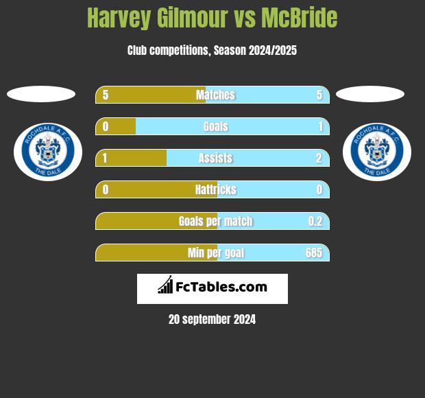 Harvey Gilmour vs McBride h2h player stats