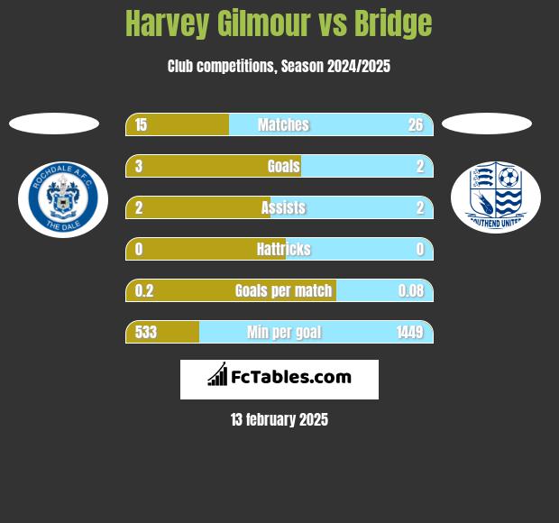 Harvey Gilmour vs Bridge h2h player stats