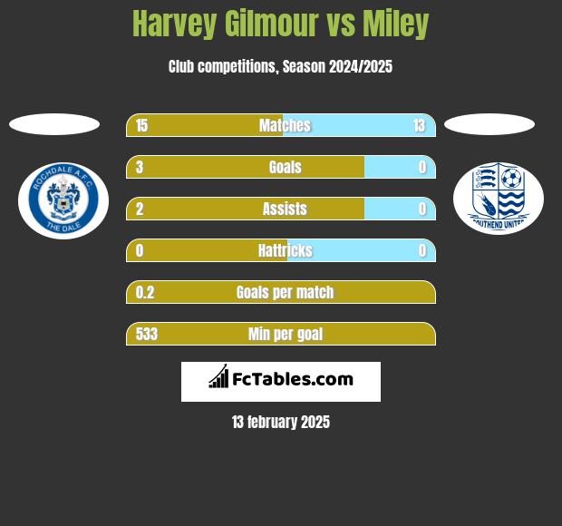 Harvey Gilmour vs Miley h2h player stats