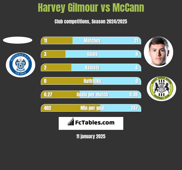 Harvey Gilmour vs McCann h2h player stats