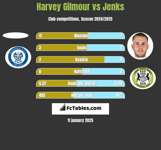 Harvey Gilmour vs Jenks h2h player stats