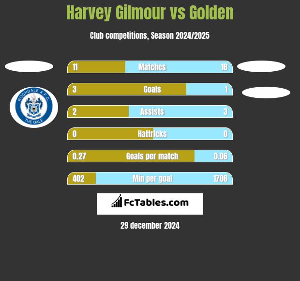 Harvey Gilmour vs Golden h2h player stats